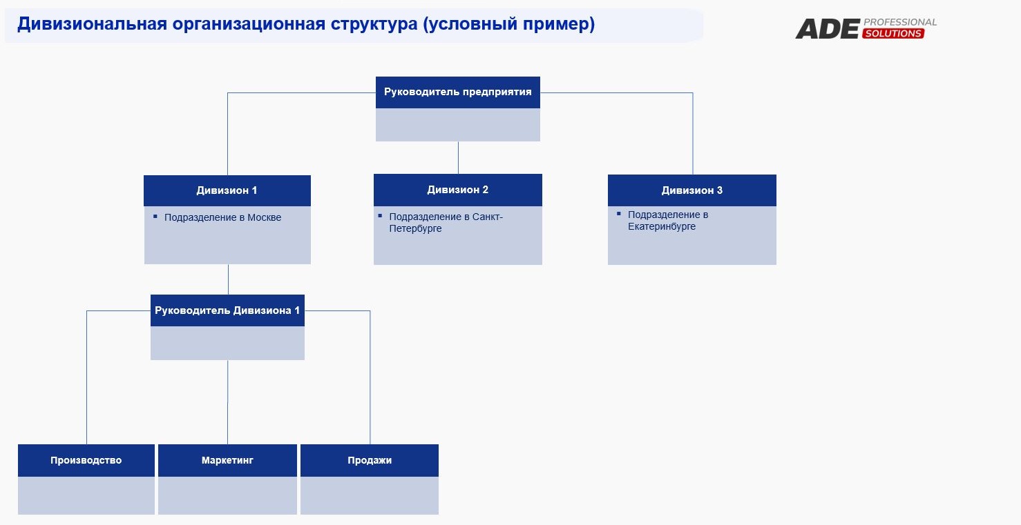 Схема Дивизионнальной организационной структуры (условный пример)